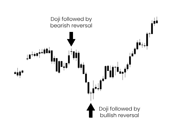 A detailed chart showing various types of Doji candlestick patterns, including Gravestone, Dragonfly, and Long-Legged Doji, used in trading analysis.